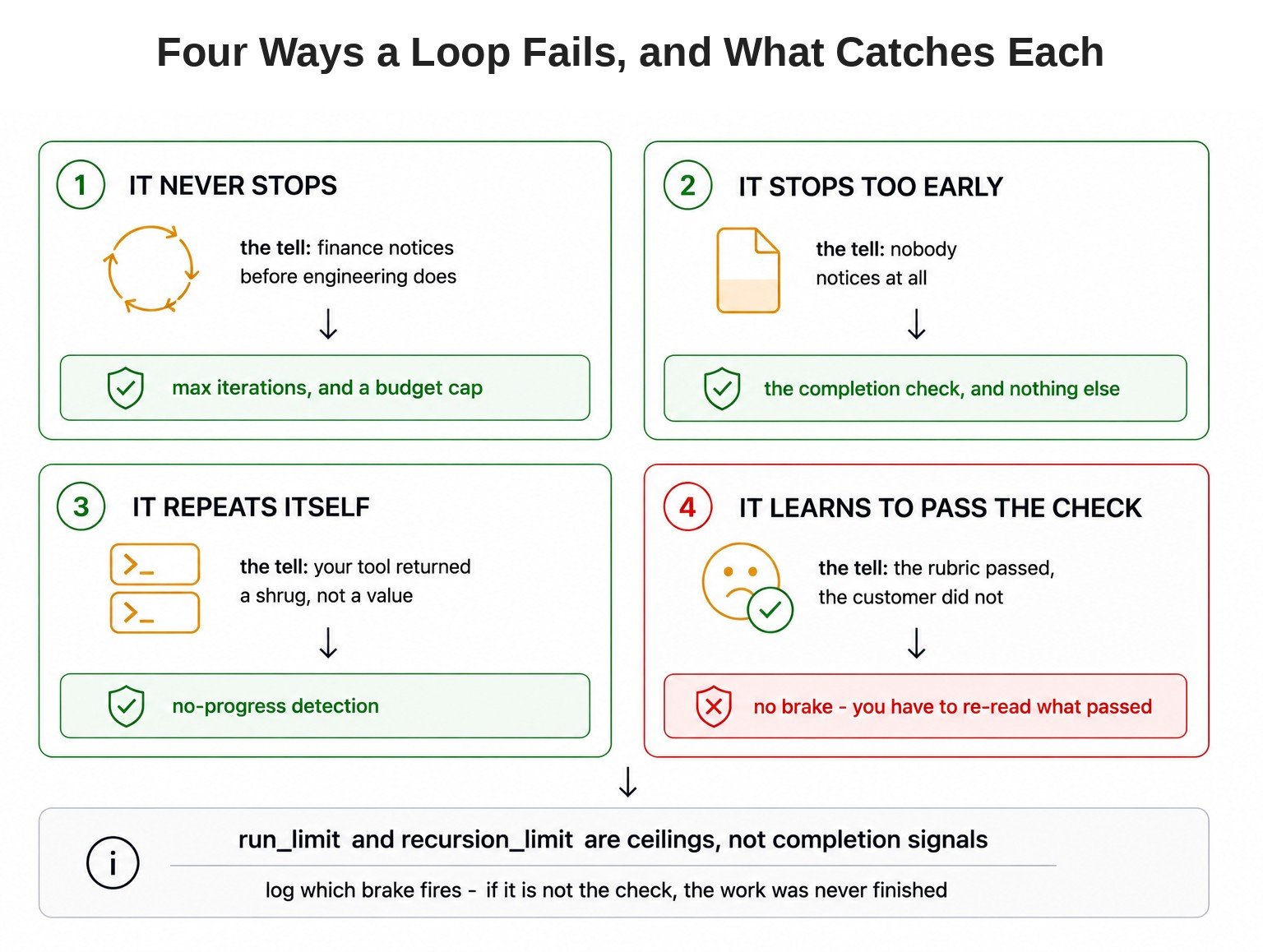 Four Ways a Loop Fails, and What Catches Each
