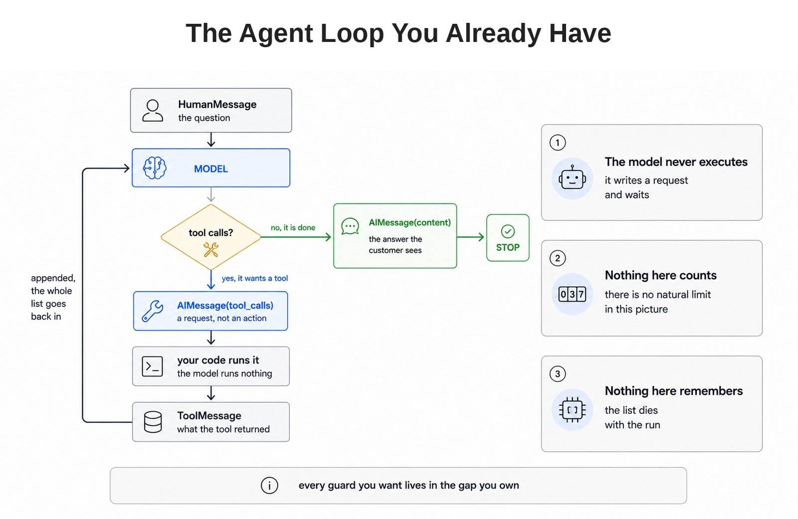 The Agent Loop You Already Have