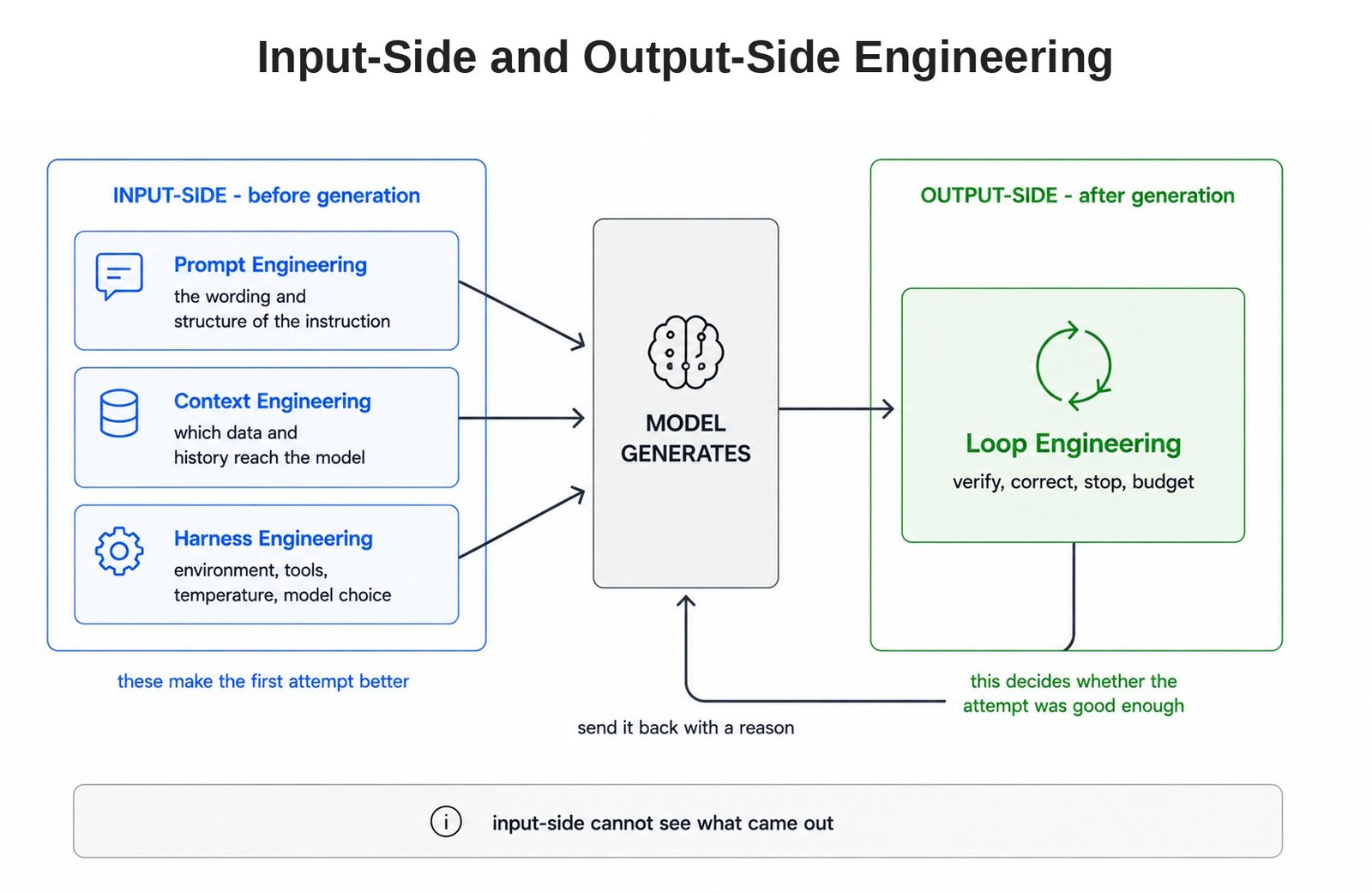 Input-Side and Output-Side Engineering