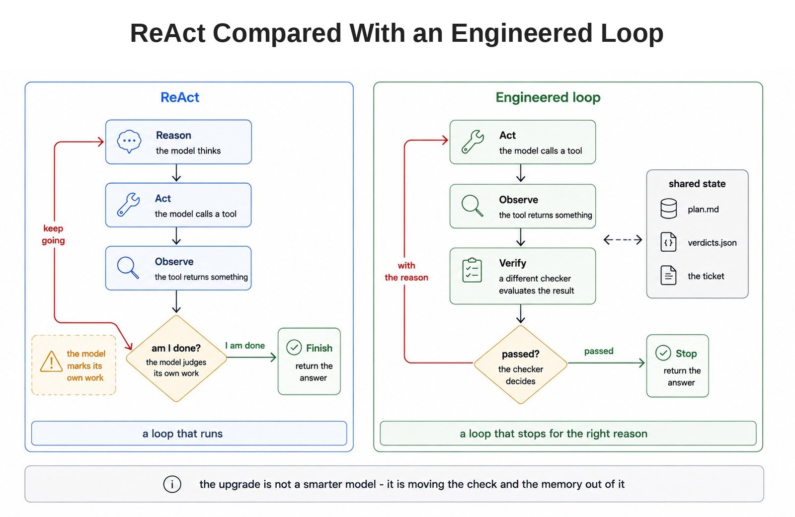 ReAct Compared With an Engineered Loop