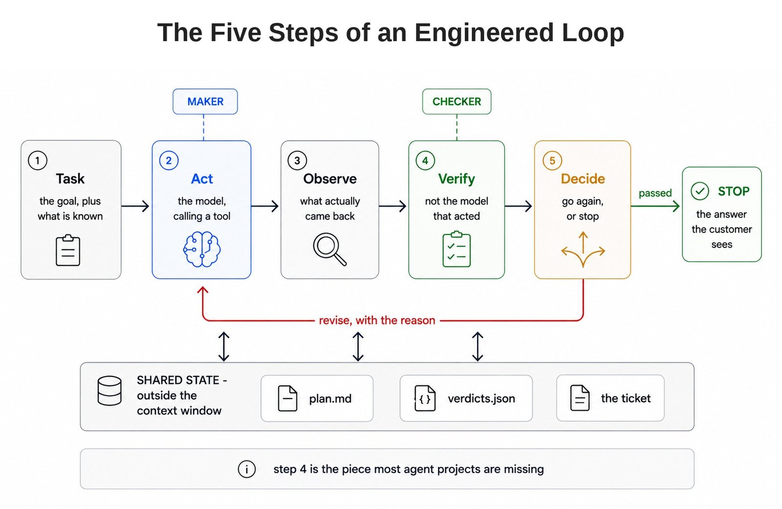 The Five Steps of an Engineered Loop