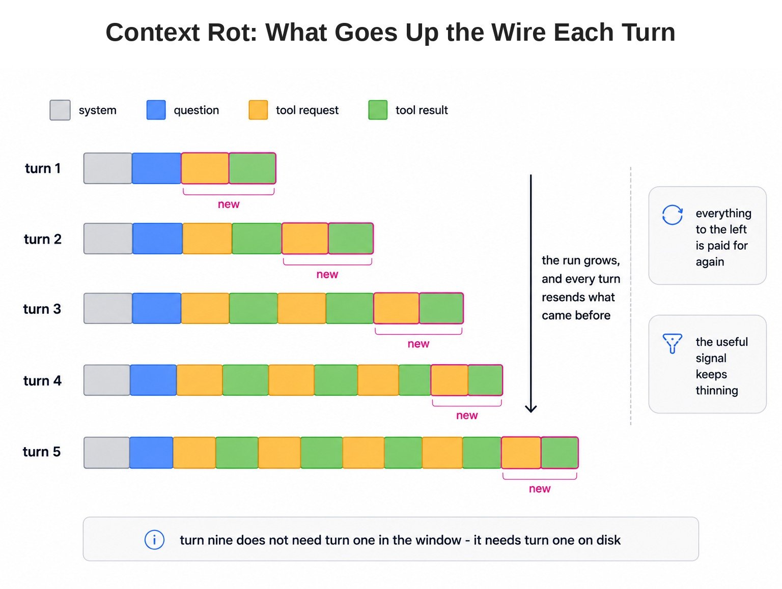 Context Rot: What Goes Up the Wire Each Turn
