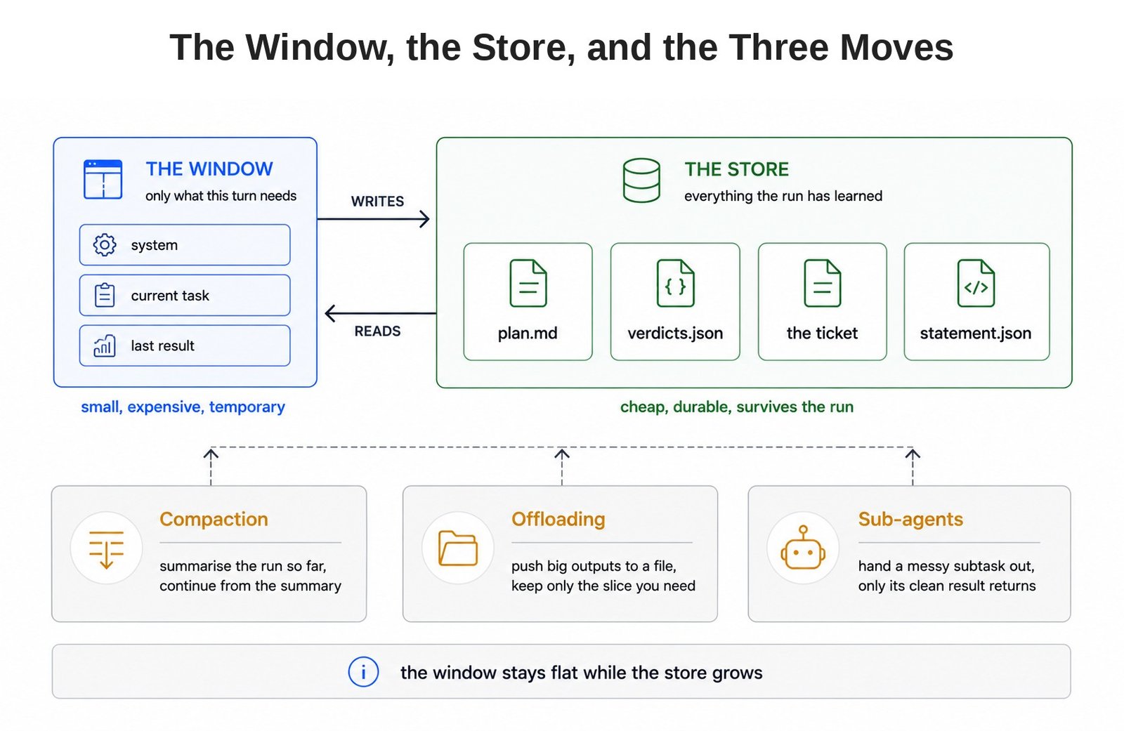 The Window, the Store, and the Three Moves