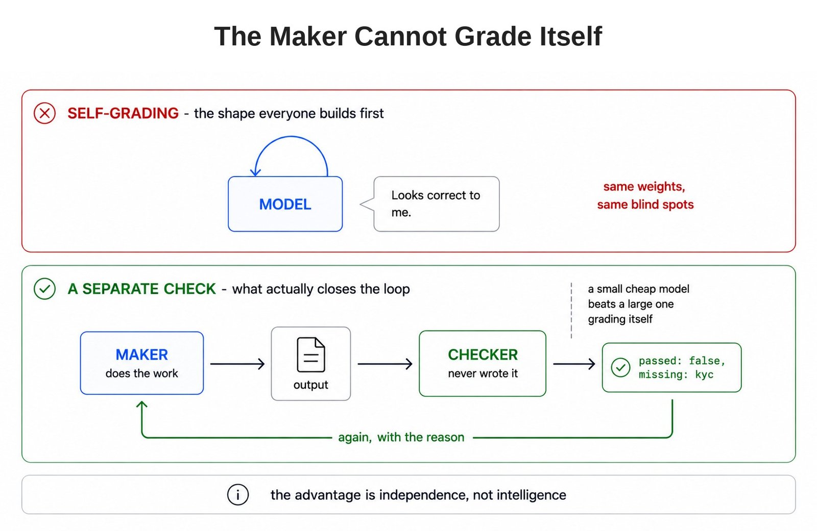 The Maker Cannot Grade Itself