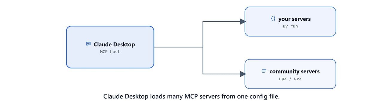 Claude Desktop as a host loading your own and community MCP servers