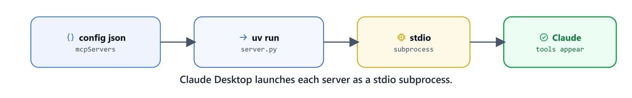 Claude Desktop launching each MCP server as a stdio subprocess