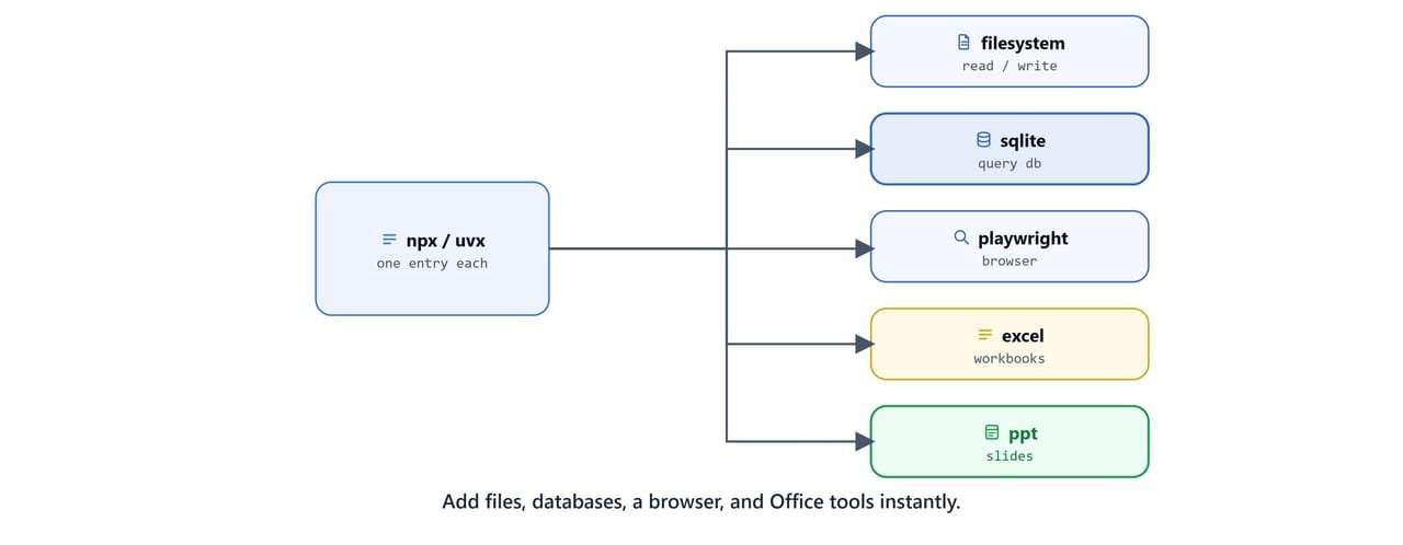 Community MCP servers for files, databases, browser, and Office added via npx or uvx