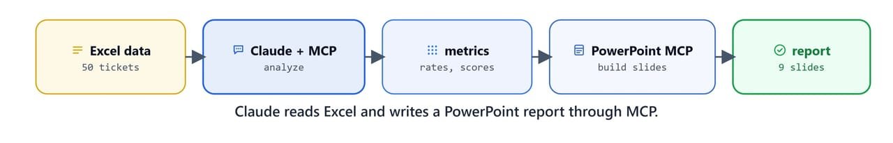 Claude reading an Excel dataset and writing a PowerPoint report through MCP tools
