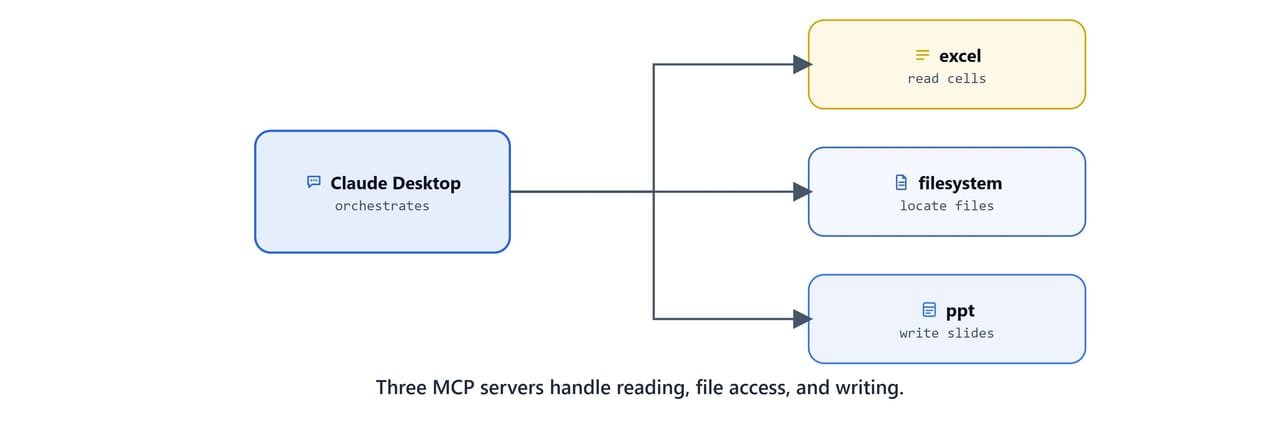 The Excel, filesystem, and PowerPoint MCP servers handling read, file access, and write