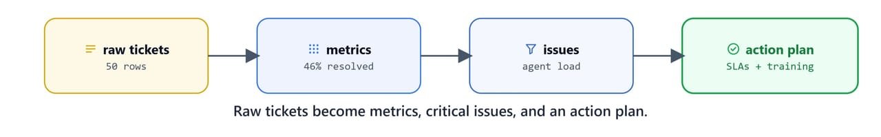 Raw tickets becoming metrics, critical issues, and a concrete action plan