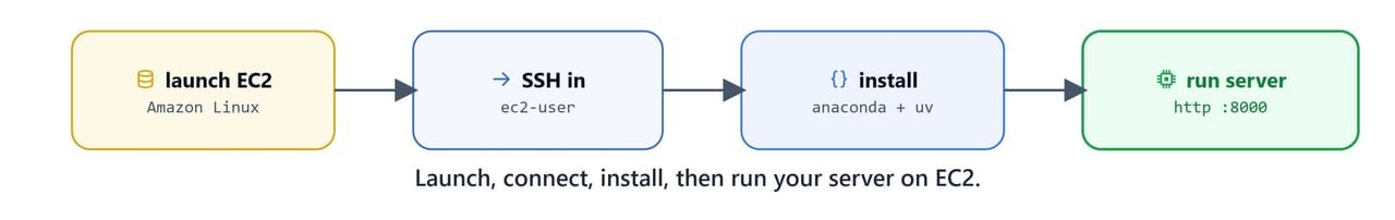 The deployment steps: launch EC2, SSH in, install, then run the server