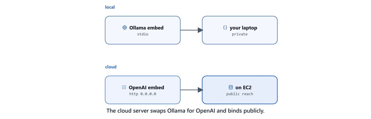 The cloud server swapping Ollama for OpenAI and binding to 0.0.0.0
