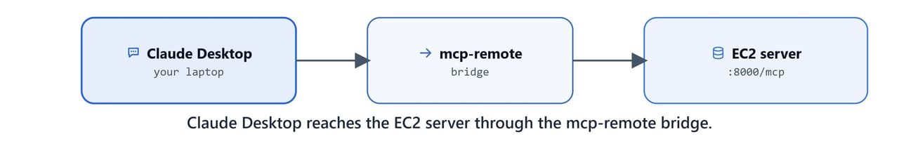 Claude Desktop reaching the EC2 server through the mcp-remote bridge