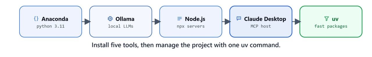 The MCP toolchain: Anaconda, Ollama, Node.js, Claude Desktop, and uv