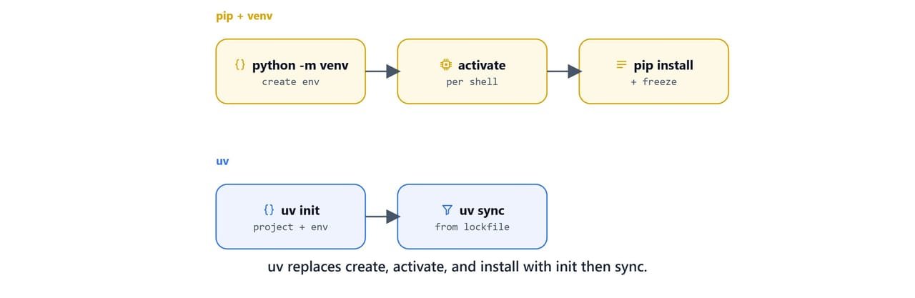 The pip-plus-venv workflow versus the streamlined uv init and uv sync workflow