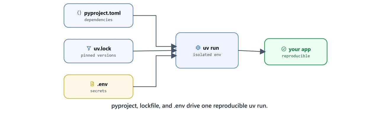 A uv project where pyproject.toml, the lockfile, and .env drive a reproducible run