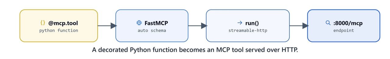 A decorated Python function becoming an MCP tool served over HTTP