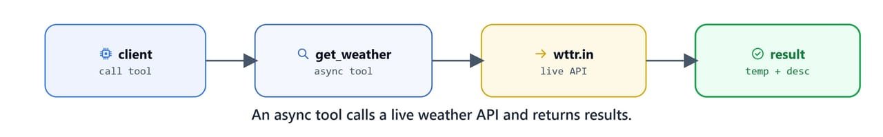 An async tool calling the live wttr.in weather API and returning the result