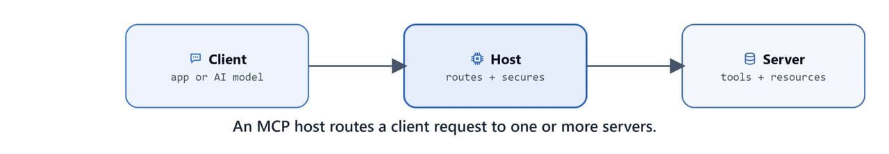 An MCP host routing a client's requests to one or more servers