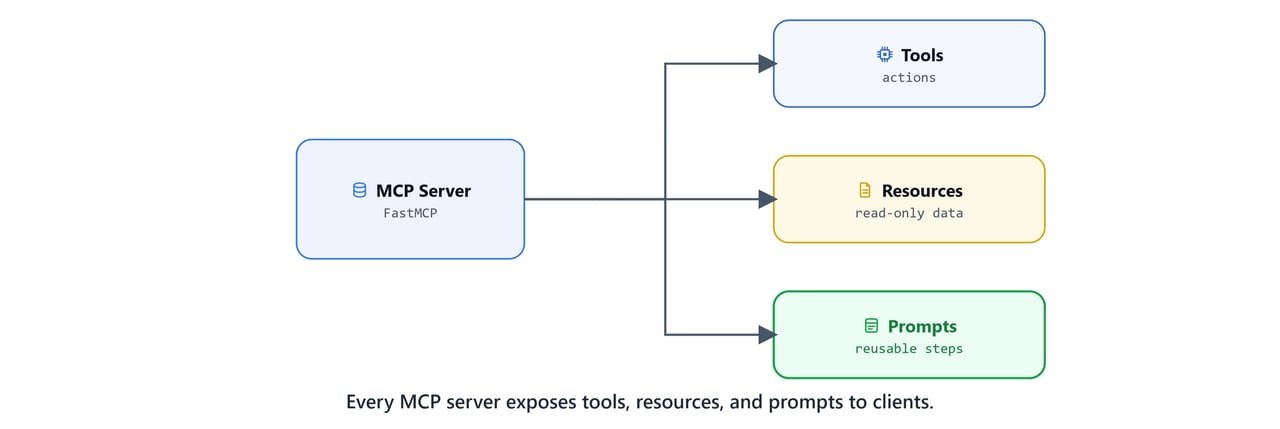 An MCP server exposing tools, resources, and prompts to its clients