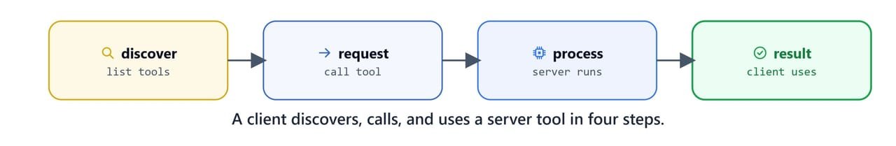 The four-step tool call: discover, request, process, then use the result