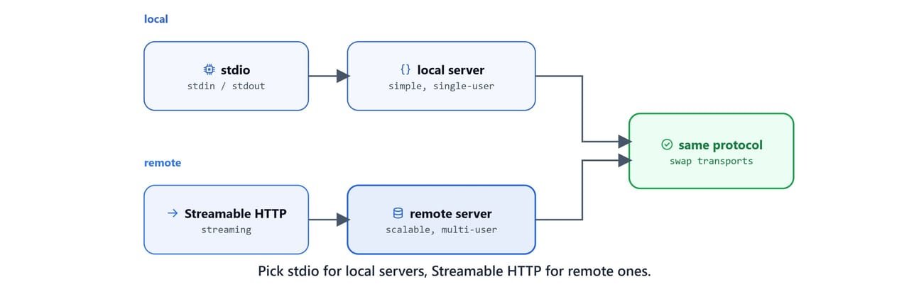 Choosing stdio for local servers and Streamable HTTP for remote ones