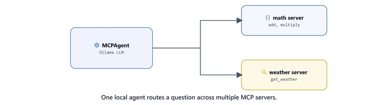 One local agent routing a question across the math and weather MCP servers