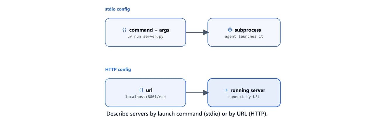 Describing MCP servers by launch command (stdio) or by URL (HTTP)