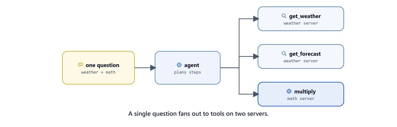 A single question fanning out to tools on two different servers