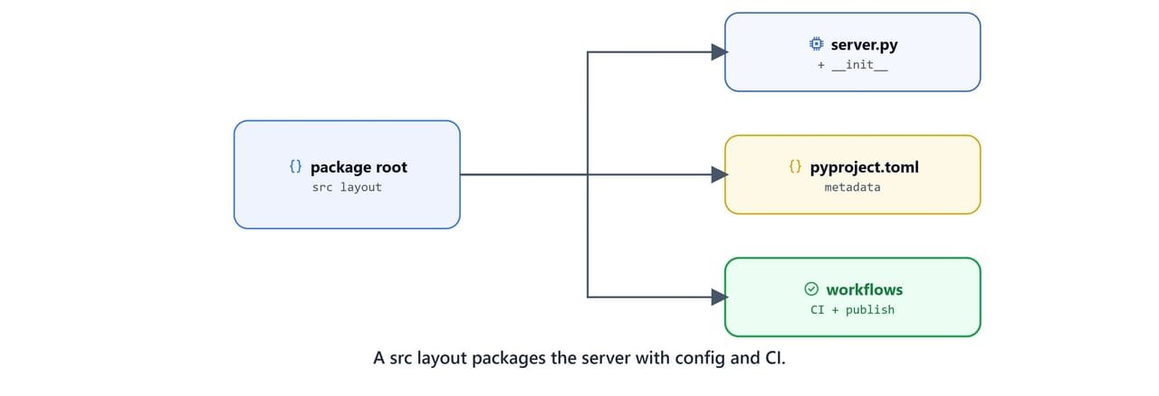 A src layout packaging the server with pyproject.toml and CI workflows