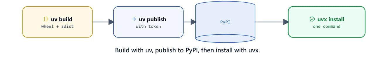 Building with uv, publishing to PyPI, then installing with uvx
