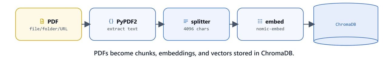 The ingestion pipeline: PDF to text to chunks to embeddings to ChromaDB