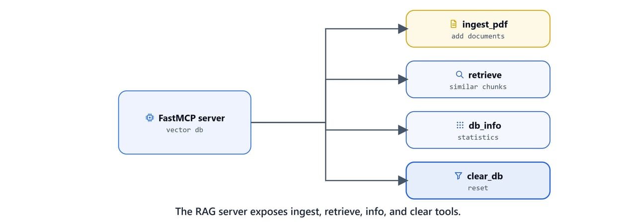 The RAG server's four tools: ingest, retrieve, db-info, and clear