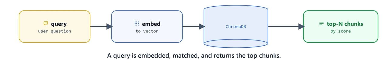 A query embedded and matched to return the top-N most similar chunks