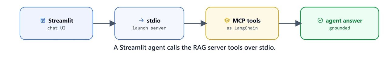 A Streamlit agent calling the RAG server's tools over stdio