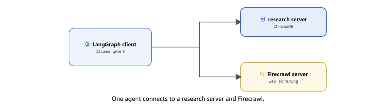 One LangGraph agent connecting to a research server and a Firecrawl server