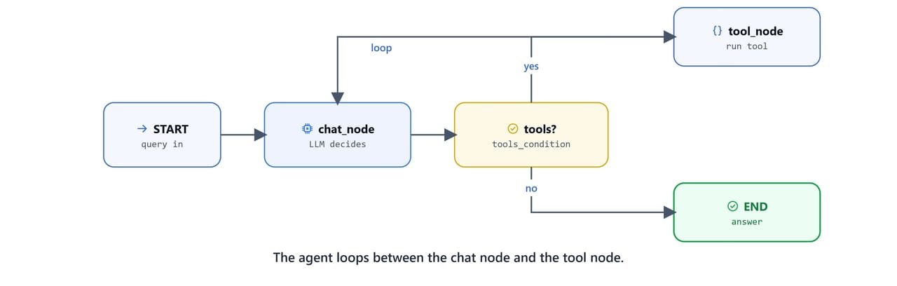 The LangGraph loop between the chat node and the tool node