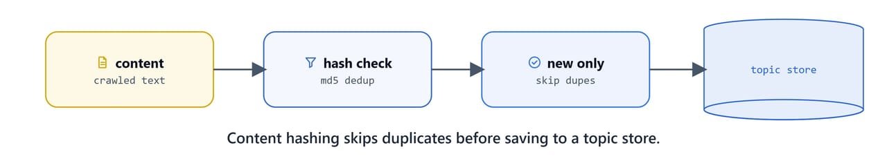 Content hashing skipping duplicates before saving into a per-topic store