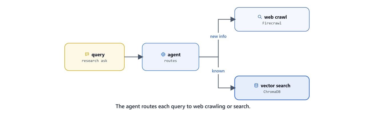 The agent routing each query to web crawling or vector search