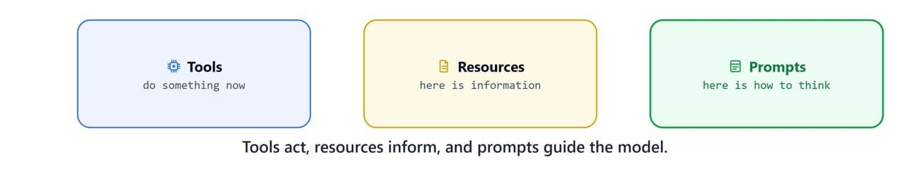 The three MCP building blocks: tools act, resources inform, and prompts guide