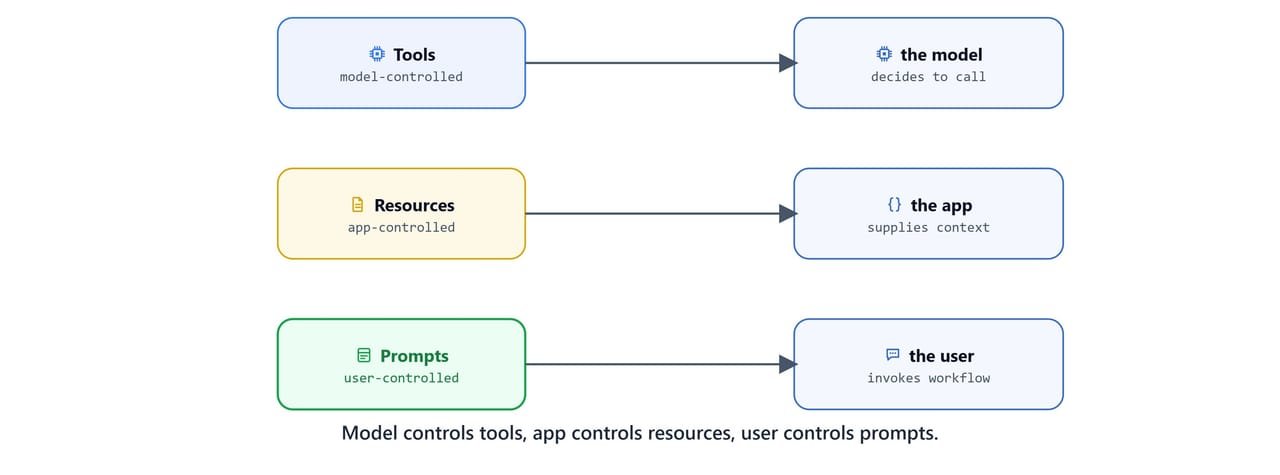 Who controls each primitive: the model, the application, and the user