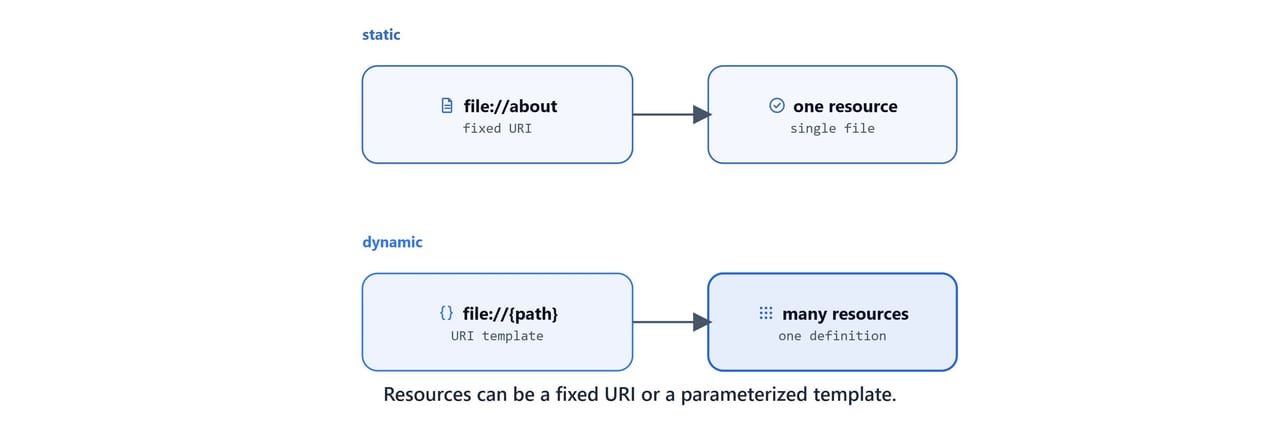 A resource as a fixed URI versus a parameterized URI template