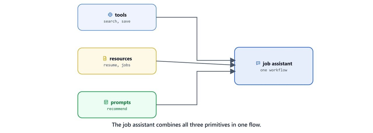 The job assistant combining tools, resources, and prompts in one workflow