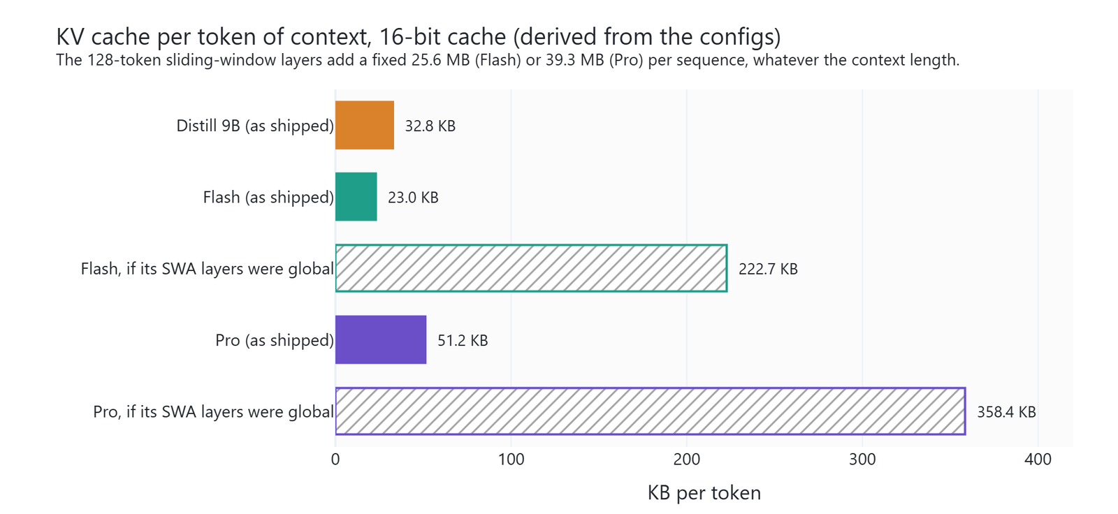 KV cache per token for the 9B distill, Flash and Pro as shipped, against Flash and Pro if their window layers were global