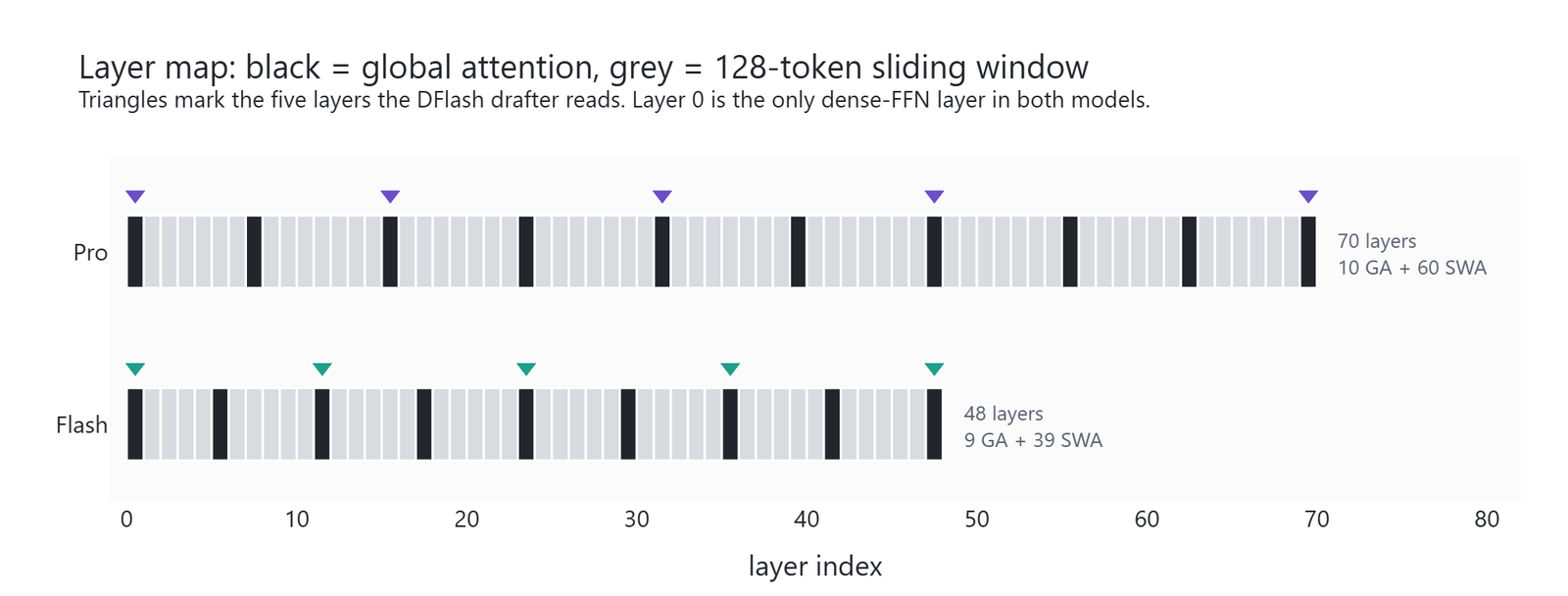 Layer map of MiMo V2.6 Pro and Flash, showing a few black global attention layers spread among many grey sliding window layers, with triangles on the five layers the DFlash drafter reads