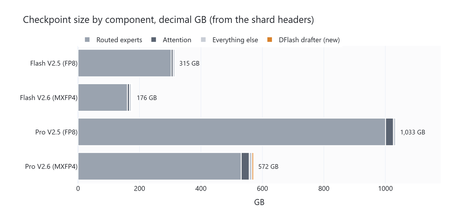 Checkpoint size by component for Flash and Pro, V2.5 in FP8 against V2.6 in MXFP4, with routed experts as almost the whole bar and a thin DFlash drafter slice added in V2.6