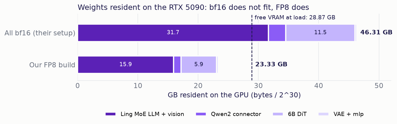 Stacked bar chart of weights resident on the GPU: all bf16 needs 46.31 GB, above the 28.87 GB of free VRAM, while our FP8 build needs 23.33 GB, below it