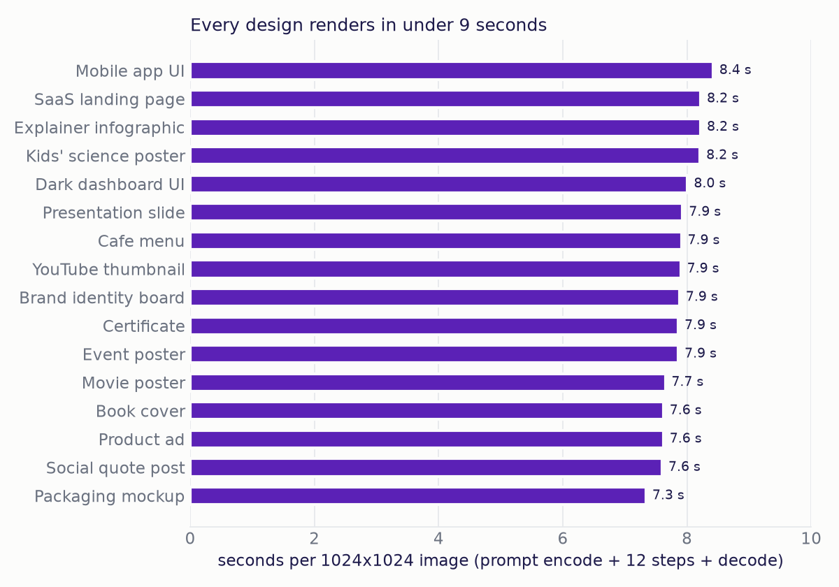 Bar chart of seconds per 1024x1024 image for the 16 designs, from 7.3 s for the packaging mockup to 8.4 s for the mobile app screen