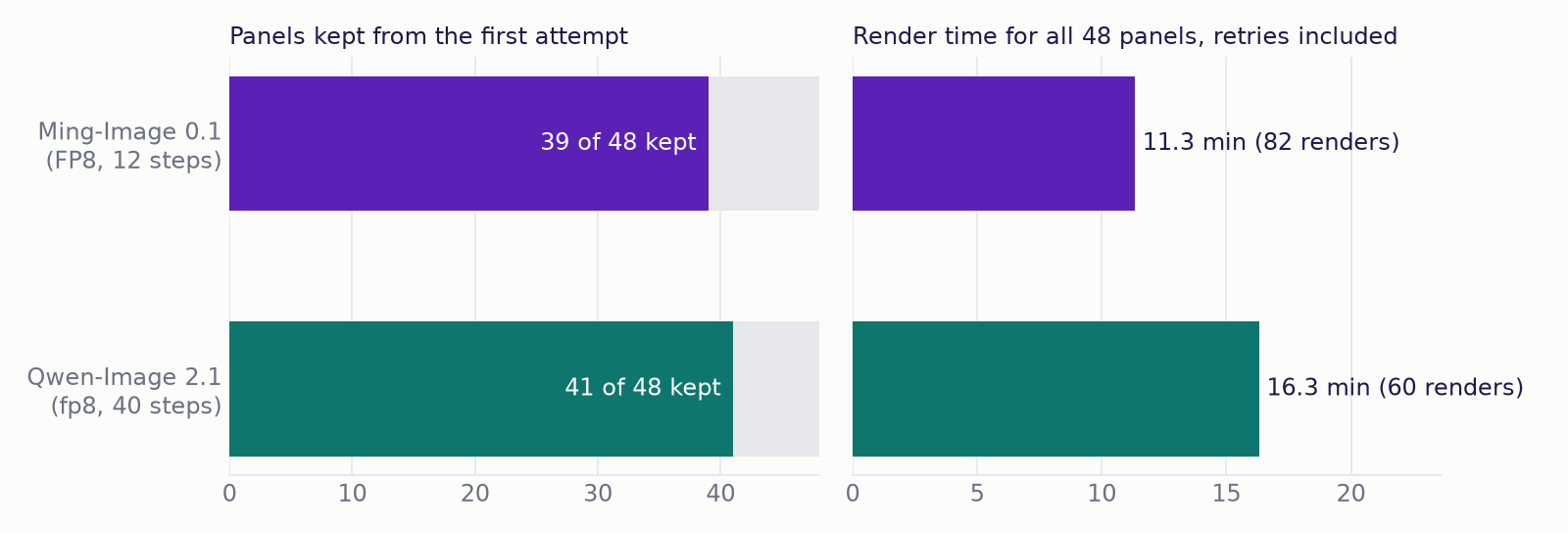 Two bar charts: panels kept from the first attempt, Ming-Image 39 of 48 and Qwen-Image 41 of 48, and render time for all 48 panels including retries, Ming-Image 11.3 minutes for 82 renders and Qwen-Image 16.3 minutes for 60 renders