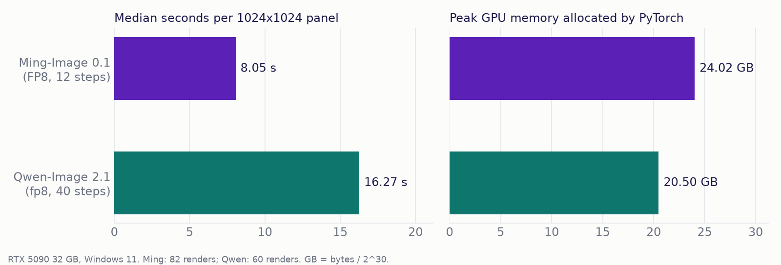 Two bar charts: median seconds per 1024x1024 panel, Ming-Image-0.1 8.05 s and Qwen-Image 2.1 16.27 s, and peak GPU memory allocated by PyTorch, Ming-Image 24.02 GB and Qwen-Image 20.50 GB